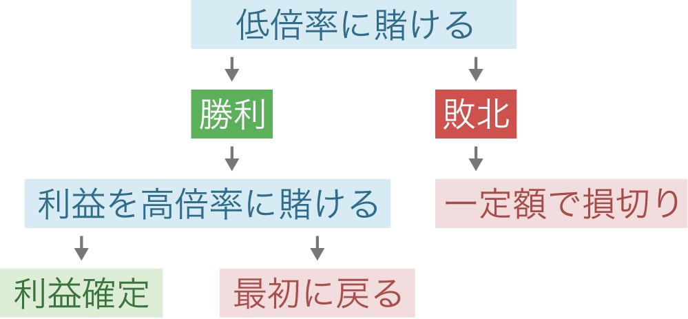 戦略のフローチャート